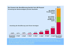 1 % besitzt fast 40 %! 1 % besitzt fast 40 %!