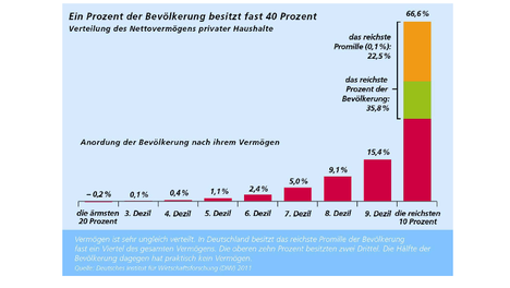 1 % besitzt fast 40 %! 1 % besitzt fast 40 %!