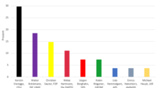 Bundestagswahl_-_Doerentrup__Erststimmen.PNG
